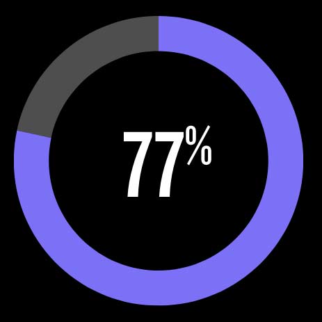 pie chart showing 77%